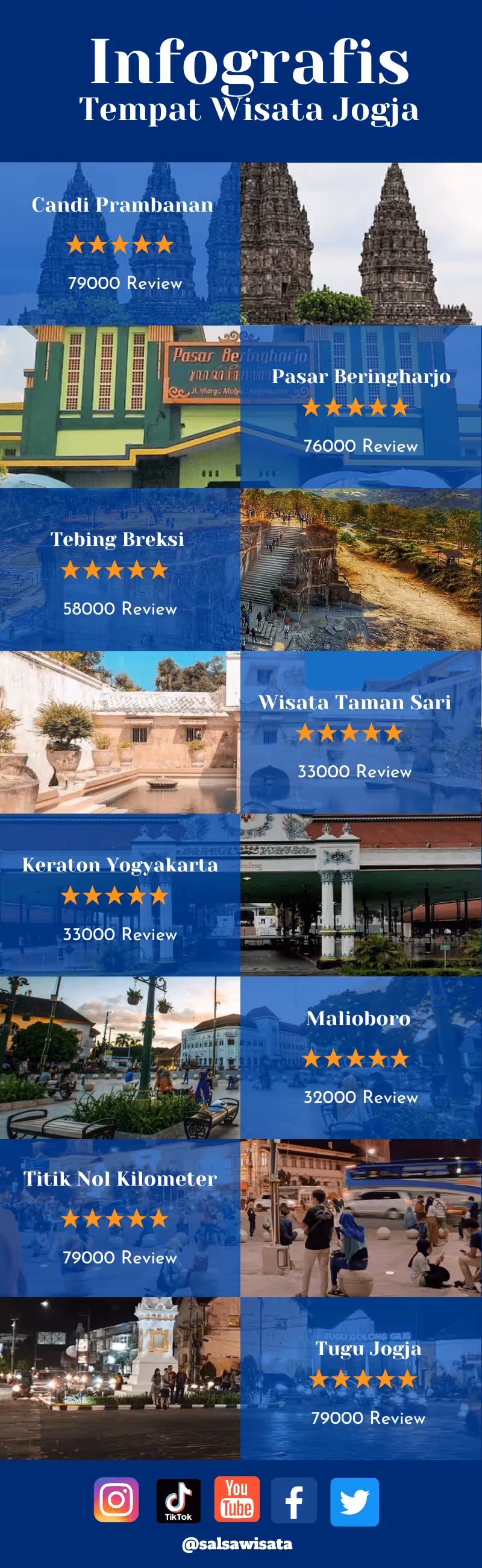 Infografis Tempat Wisata Jogja